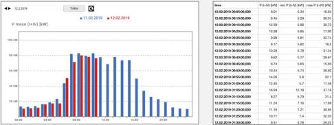 認(rèn)證級電能質(zhì)量分析儀LINAX PQ5000-MOBILE電量顯示數(shù)據(jù)